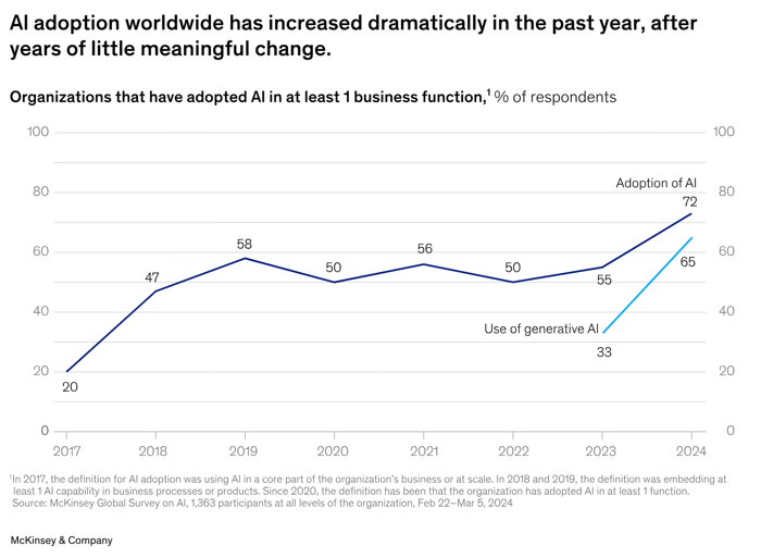 Worldwide AI Adoption Increase