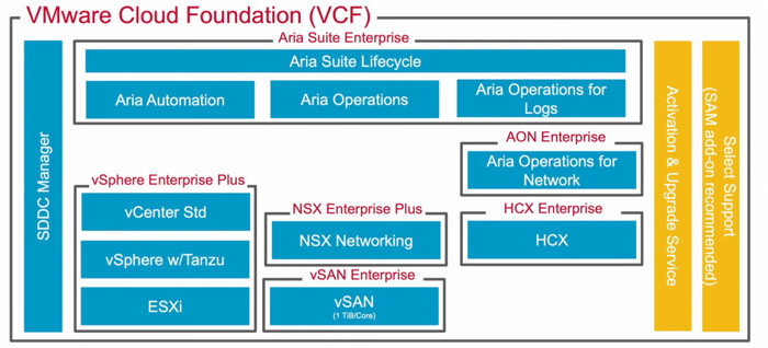 VMware VCF