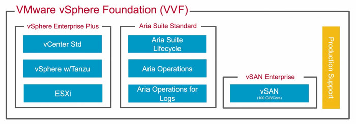 VMware VVF