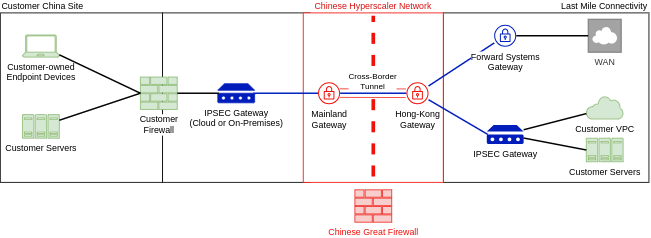 Solution Diagram