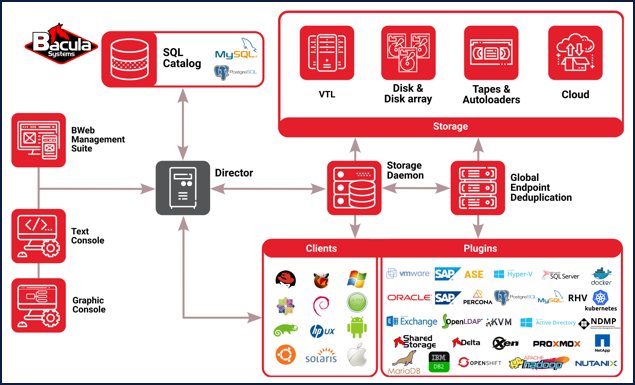 Bacula Workloads Support